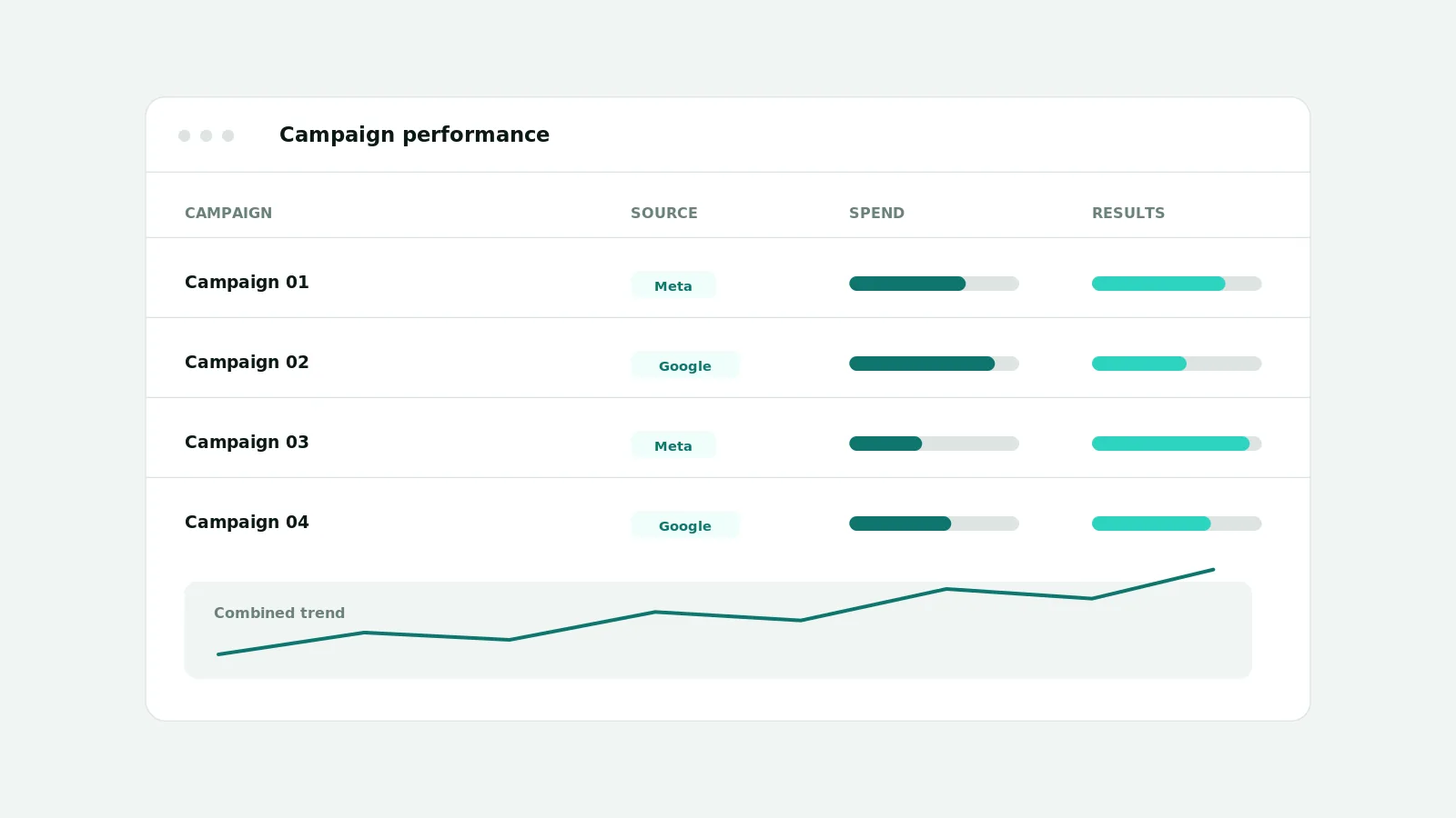 Illustration of a cross-platform campaign overview table with placeholder Meta and Google campaigns and sample spend and result bars
