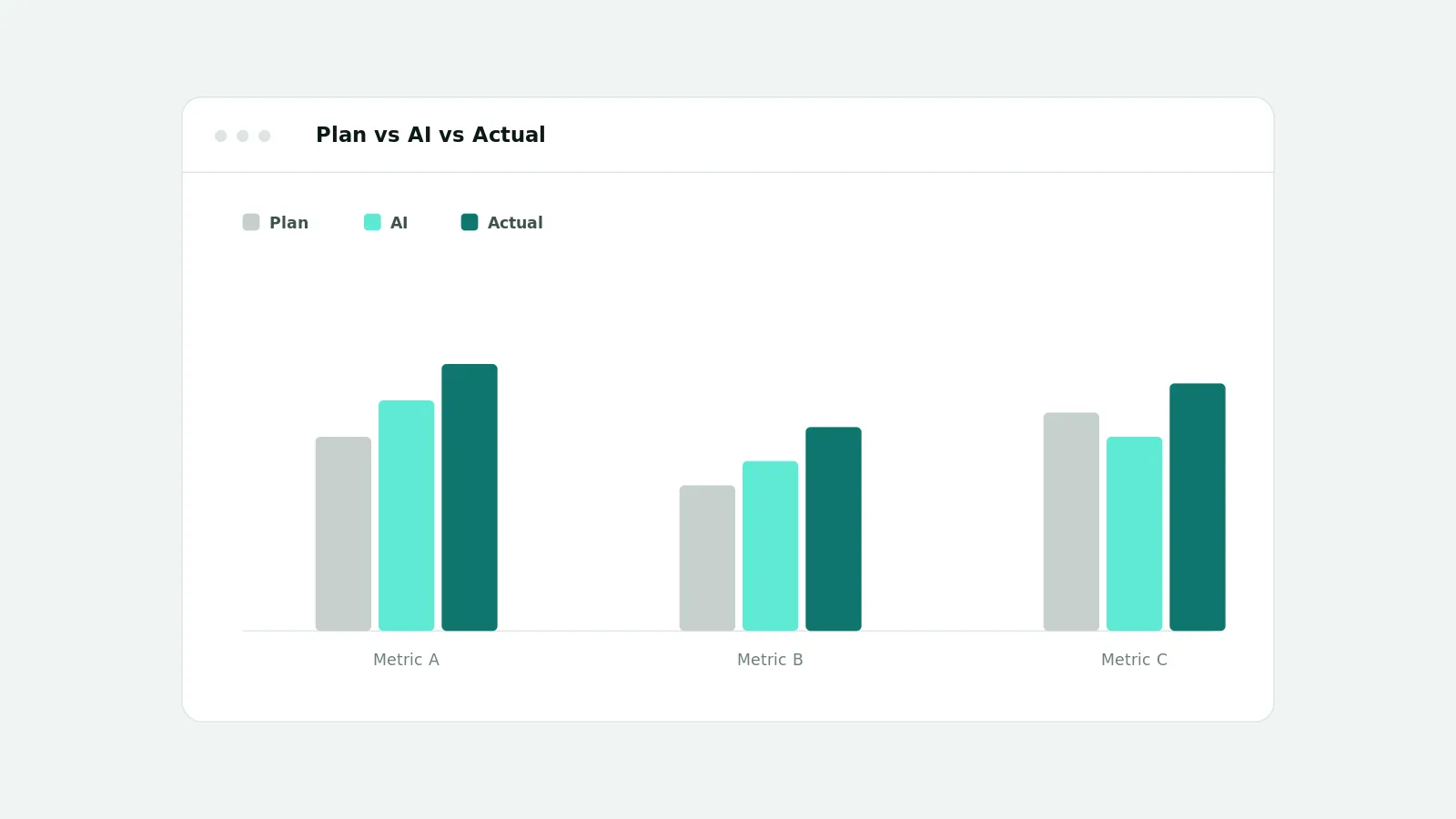 Illustration of a Plan vs AI vs Actual chart comparing planned, AI-recommended, and actual values with sample bars